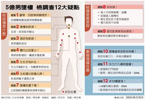 5億高中生命案偵結 檢認定夏男假結婚謀財 殺人罪不起訴 焦點事件 社會 聯合新聞網