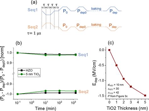 Retention Improvement Of Hzo Based Ferroelectric Capacitors With Tio2