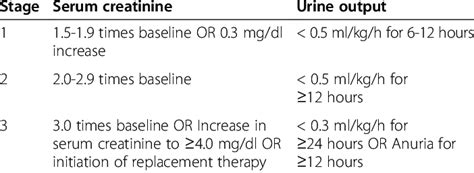 Kdigo Criterion For Diagnosis And Staging Of Aki [8] Download Table