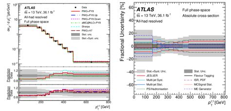 Single Differential Absolute Cross Section Measurements Unfolded At