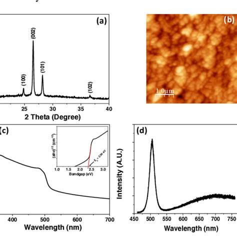 A Xps Survey Scan Of Cds Thin Films High Resolution Xps Spectrum Of