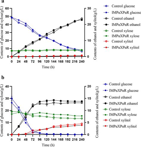 Profiles Of Glucose Xylose Ethanol And Xylitol In HSFs Of The