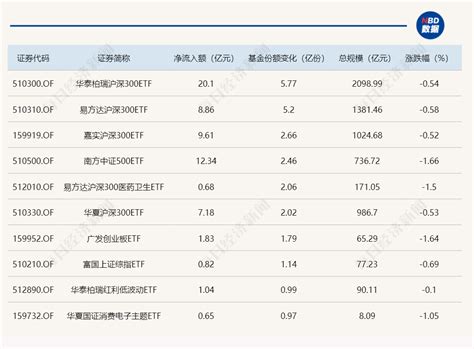 Etf规模速报 4只沪深300etf合计净流入超45亿元；这只中证500etf昨日净流入超12亿元 每日经济网