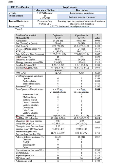 Comparison of Cephalexin and Ciprofloxacin Prophylaxis for Urinary ...