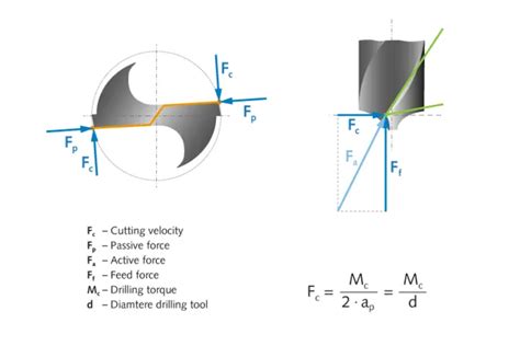 Cutting Forces Passive Force During Turning Kistler