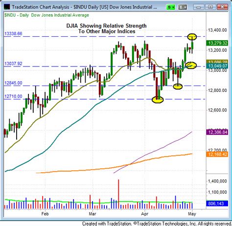 Updated support & resistance levels | $SPX, $COMPQ, $DJIA, $RUT, $MID