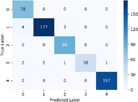 Confusion Matrix Heatmap Of Tis Mcms Cnn For Umn Plaza2 Of Dataset 2