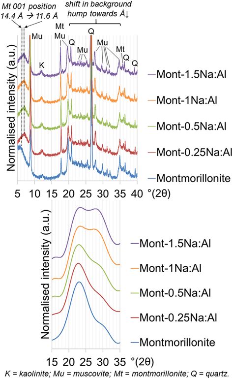 X Ray Powder Diffraction Patterns Of The Montmorillonite Precursor And