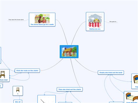 Bear House Mind Map