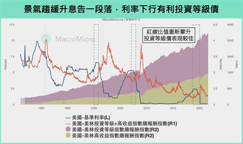 聯準會利率政策如何影響公司債？哪個時期最適合公司債進場？一文看懂 Smart自學網財經好讀 股票 股票投資術債券台股股市