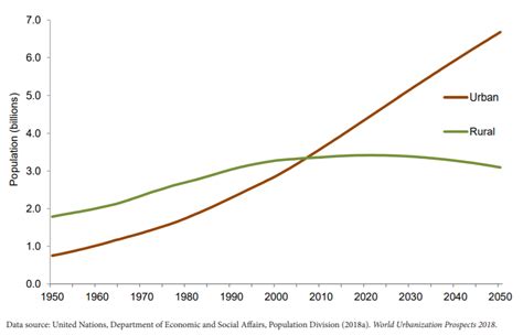 World Population By 2050