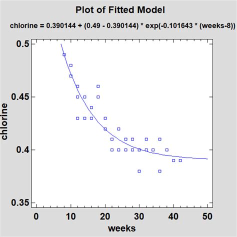 Fitting Nonlinear Regression Models