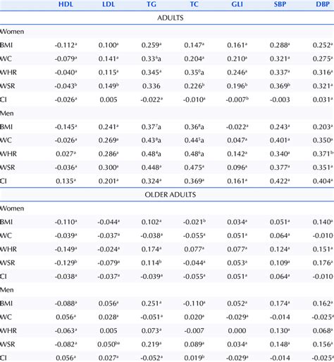 Correlation Matrix Between Anthropometric Variables Lipid Profile