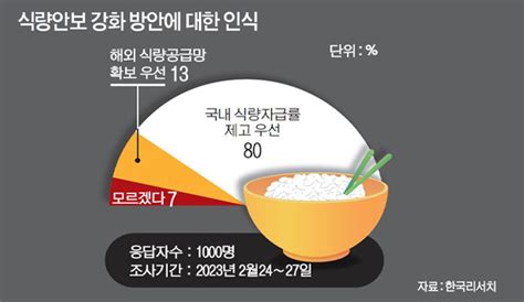 “식량안보 강화 해외 공급망보다 자급률 제고 중요”