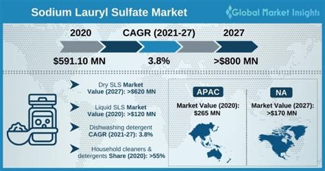 Sodium Lauryl Sulfate Market Share And Statistics 2027