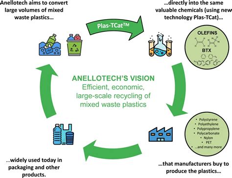 New Anellotech Technology Tackles Plastics Pollution By Recycling