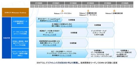 Tcp Ipに代わる方式を開発――ntt、次世代ネットワーク「iown構想」の技術開発ロードマップ ケータイ Watch