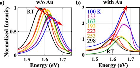 Temperature Dependent Pl Spectra Of 1l Wse 2 A Without And B With Download Scientific