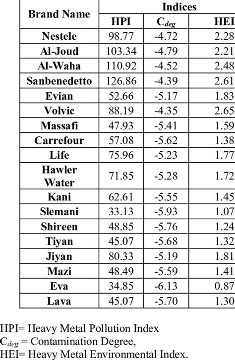 Heavy metal pollution indices. | Download Scientific Diagram