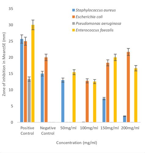 Antibacterial Activity Of Hydroethanolic Extract Of Annona Muricata