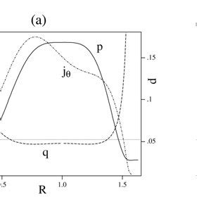 A Radial Profiles Of The Pressure P The Toroidal Current J And The