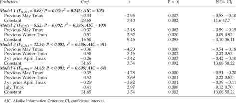 Model Comparison Lags And Potential Predictors Were Identified Using