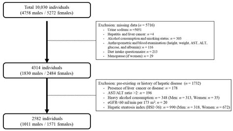 Nutrients Free Full Text Sex Specific Association Between Sodium