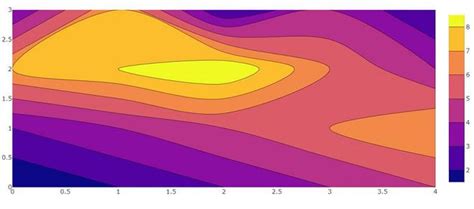 Contour Plots Using Plotly In Python GeeksforGeeks