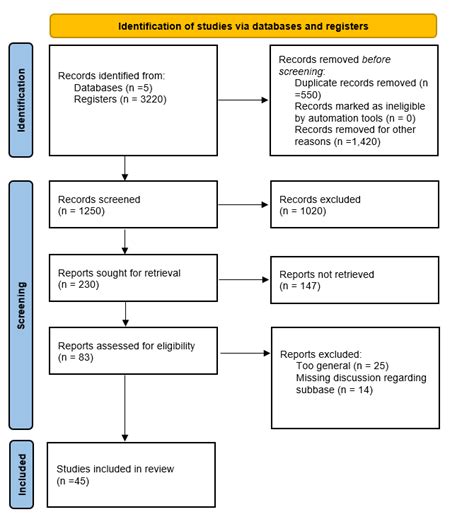 Prisma Flow Diagram For The Systematic Review In This Literature Review Download Scientific