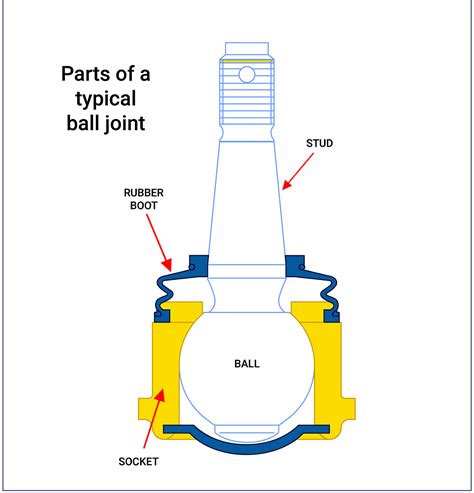 Why And How Of Ball Joint Replacement Easy Guide