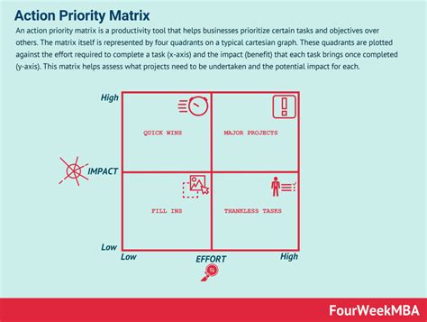 Value Vs Complexity Framework Fourweekmba