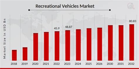 Recreational Vehicle Market Size Share Growth Repot