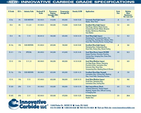 Carbide Wear Parts Innovative Carbide