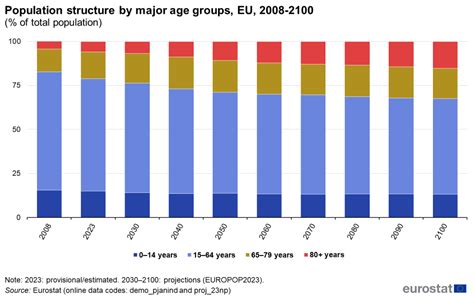 Population Structure And Ageing Statistics Explained