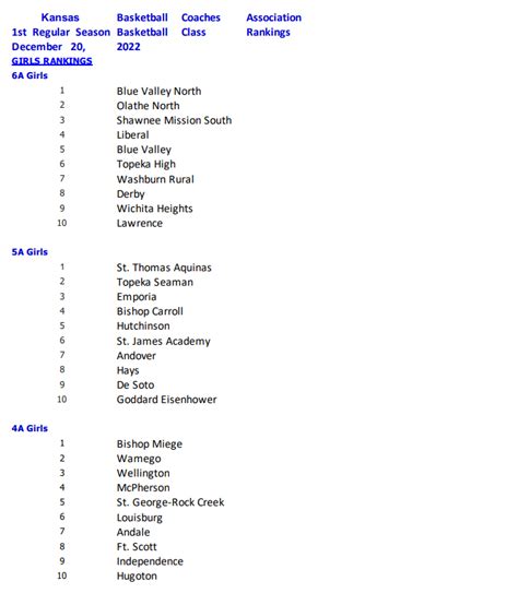 KBCA releases third regular season basketball rankings | Kansas Pregame