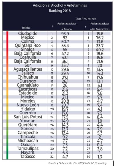 En los últimos 18 años el consumo de anfetaminas aumentó 775 en México