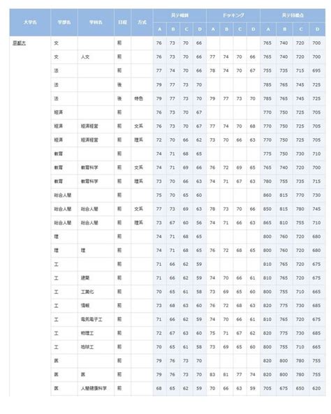 【大学受験2023】ベネッセ・駿台共通テスト模試「合格可能性偏差値」11月 2枚目の写真・画像 リセマム