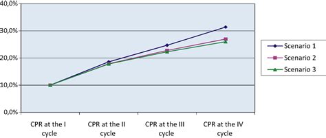 A Four Cycle Program Improves The Estimate Of The Cumulative