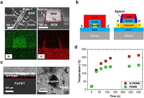 A Cross Sectional Tem Images And Energy Dispersive Spectrometer Eds