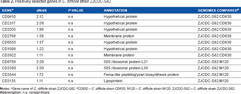 Positively Selected Genes In C Difficile Strain Zjcdc S82 Download