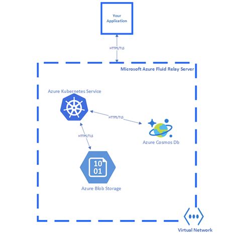 Data Encryption In Azure Fluid Relay Azure Fluid Relay Microsoft Learn