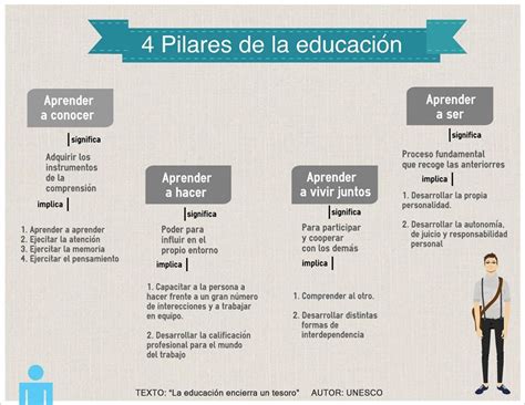 Unesco Los 4 Pilares De La EducaciÓn Pilares De La Educacion