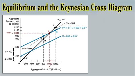 Keynesian Cross Model Diagram Aggregate Keynesian Expenditur