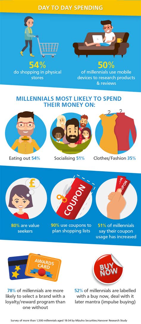 Millennial Spending Habits Wizzcash Payday Loans