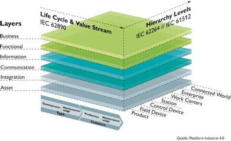 Figure 2 From RAMI 4 0 And IIRA Reference Architecture Models