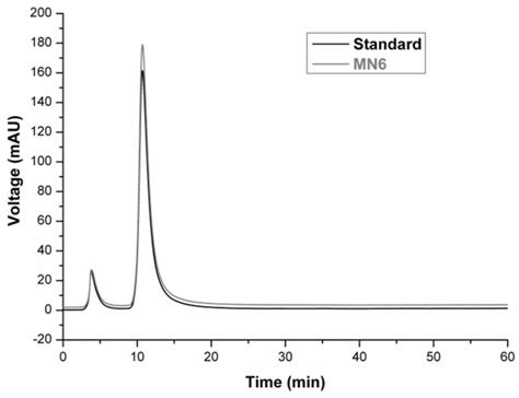 Figure Hplc Chromatogram Of D Mannitol Standard And Mn Low