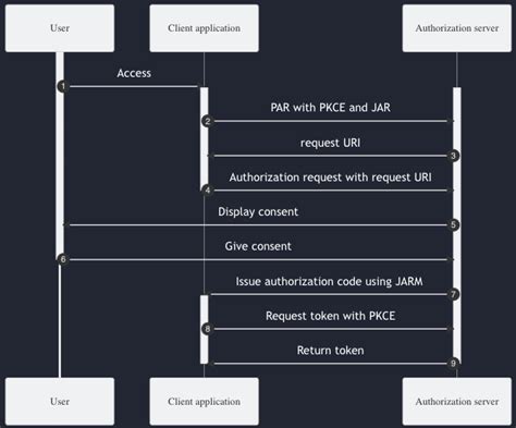 Improve Security In Oauth Authorization Code Flow