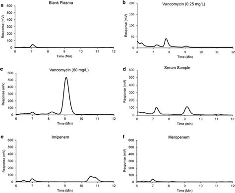 Chromatograms Of Blank Plasma A Plasma Spiked With Vancomycin