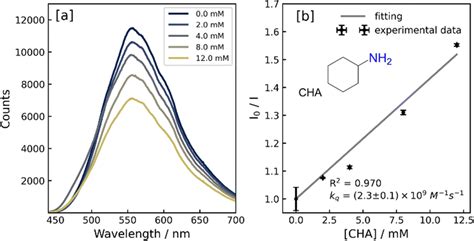 SternVolmer Analysis Of Photocatalyst Fluorescence Quenching Within