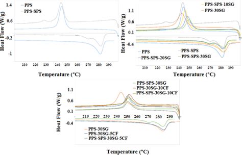 Dsc Curves Of Pps The Pps−sps Blend And Their Composites Download Scientific Diagram